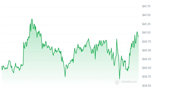 Compound Price Chart