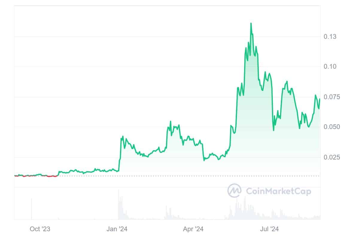 ConstitutionDAO Price Chart