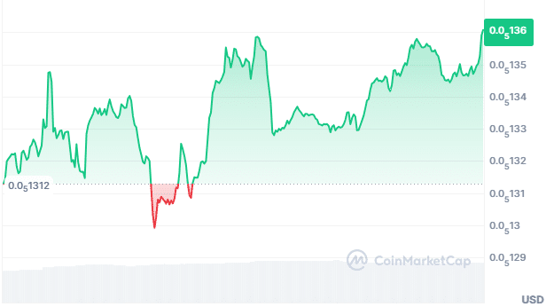 Coq Inu price chart