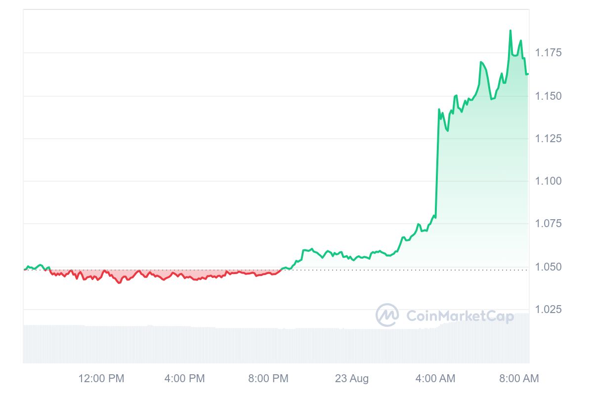 Core Price Chart