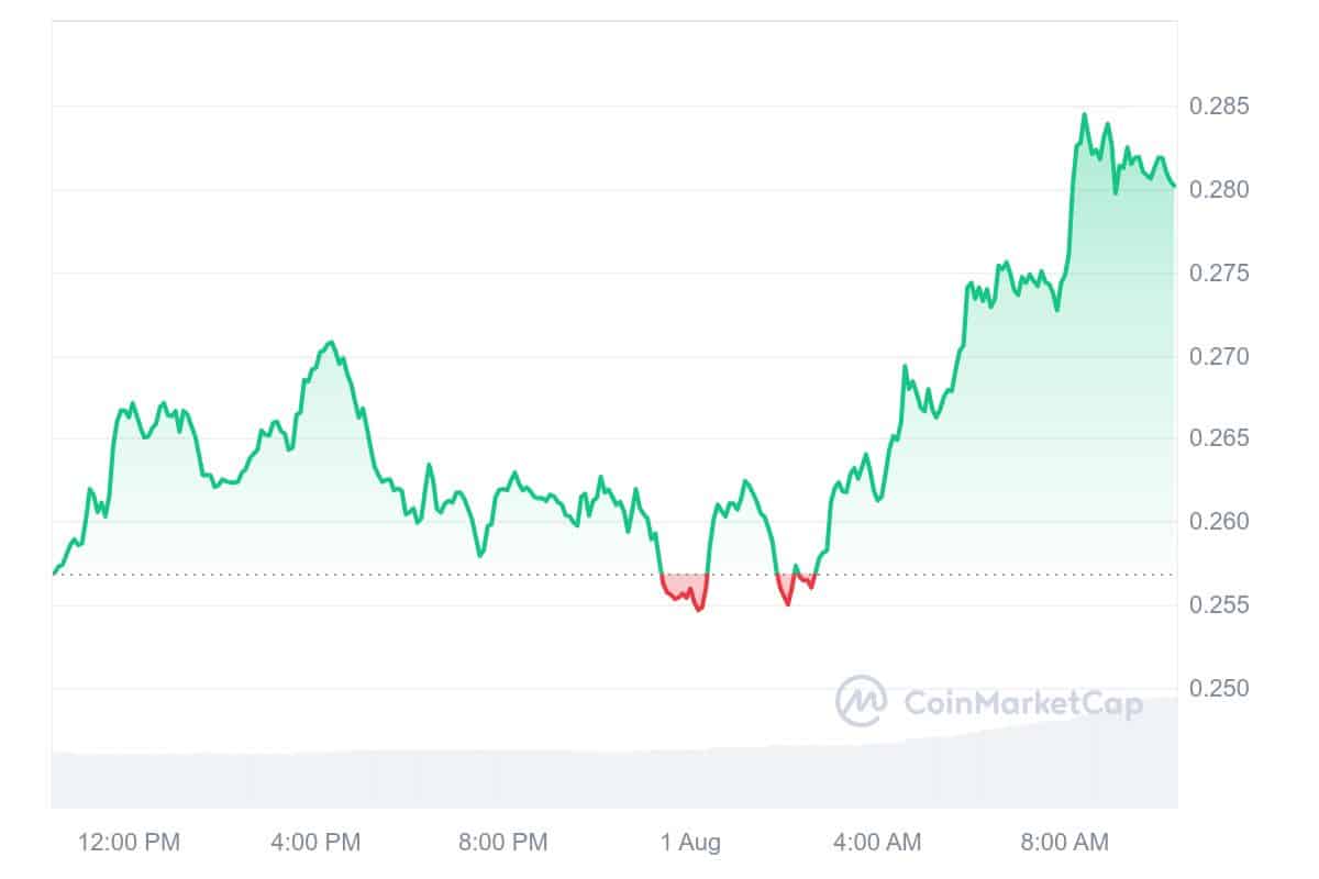 Curve DAO Token Price Chart