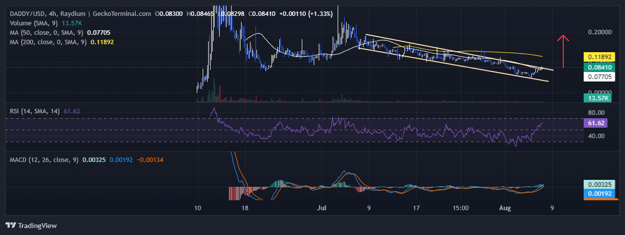 DADDYUSD Chart Analysis Source: GeckoTerminal.com