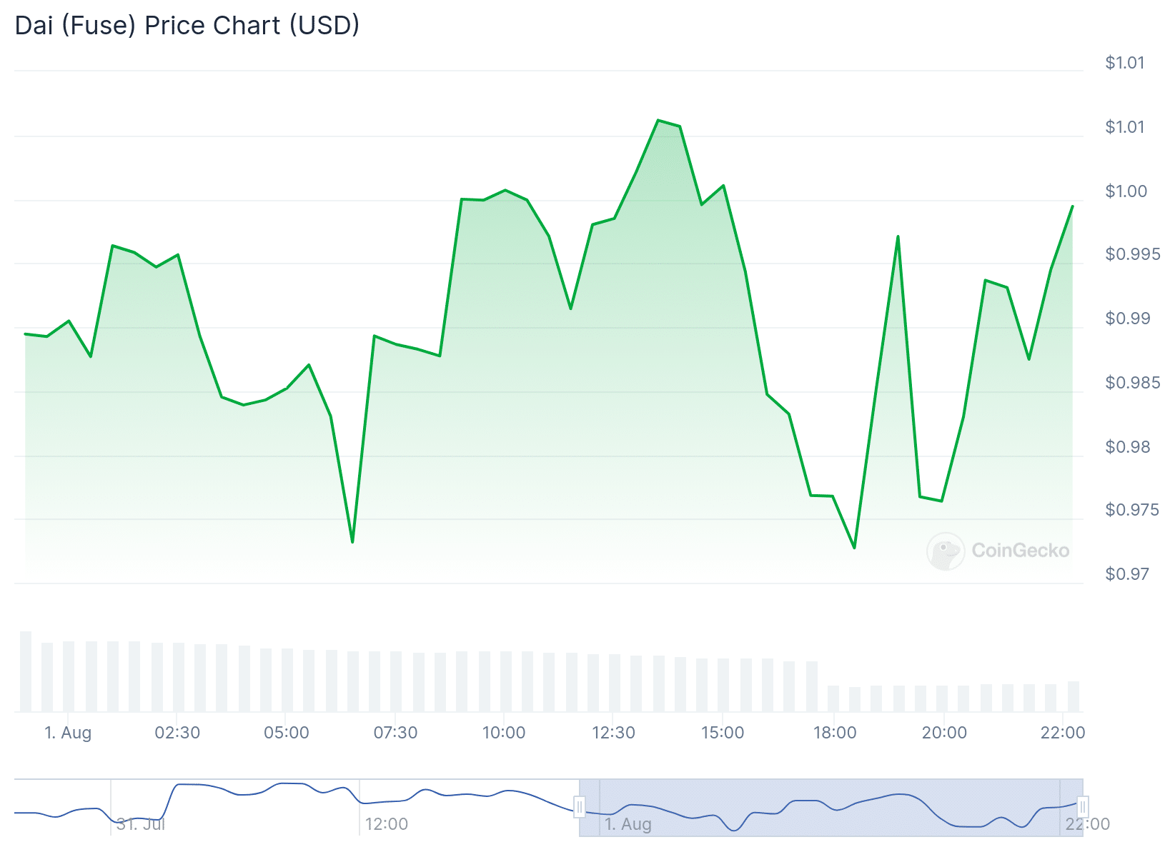 DAI Price Chart