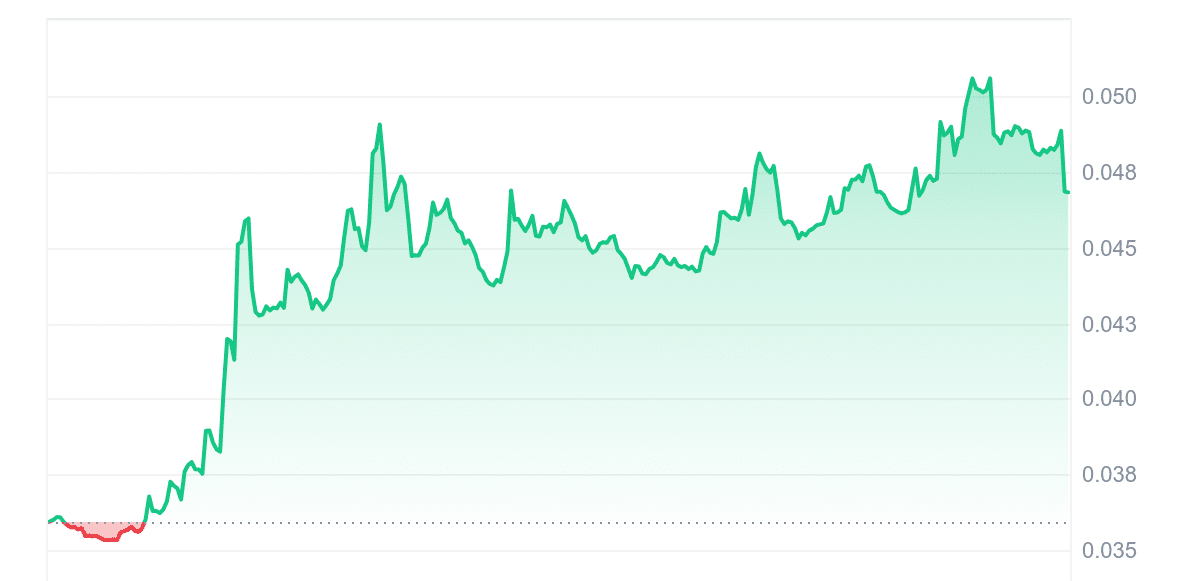 DATA Price Chart