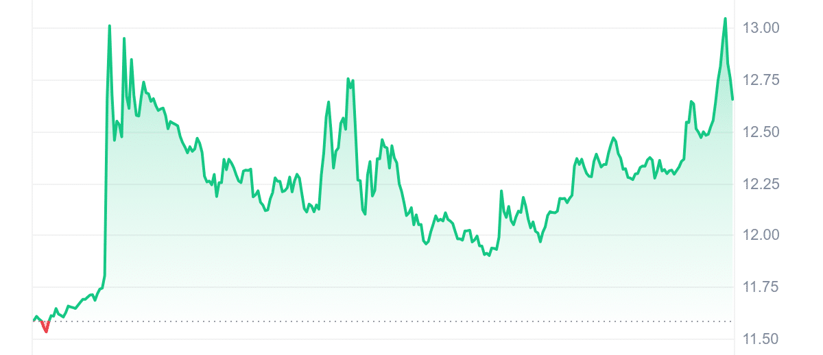 DCR Price Chart