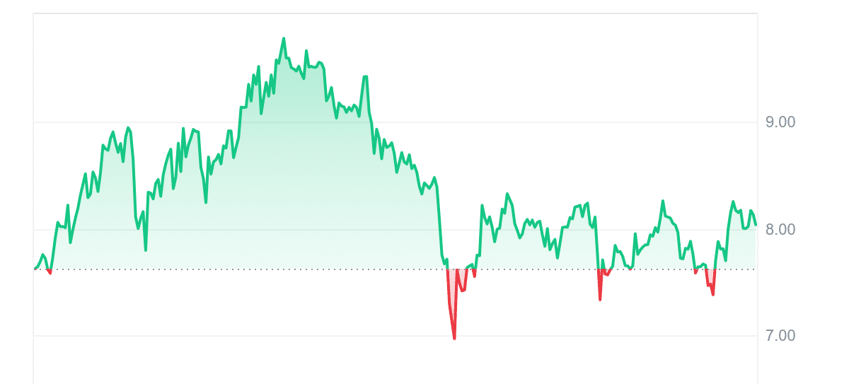 DESO Price Chart