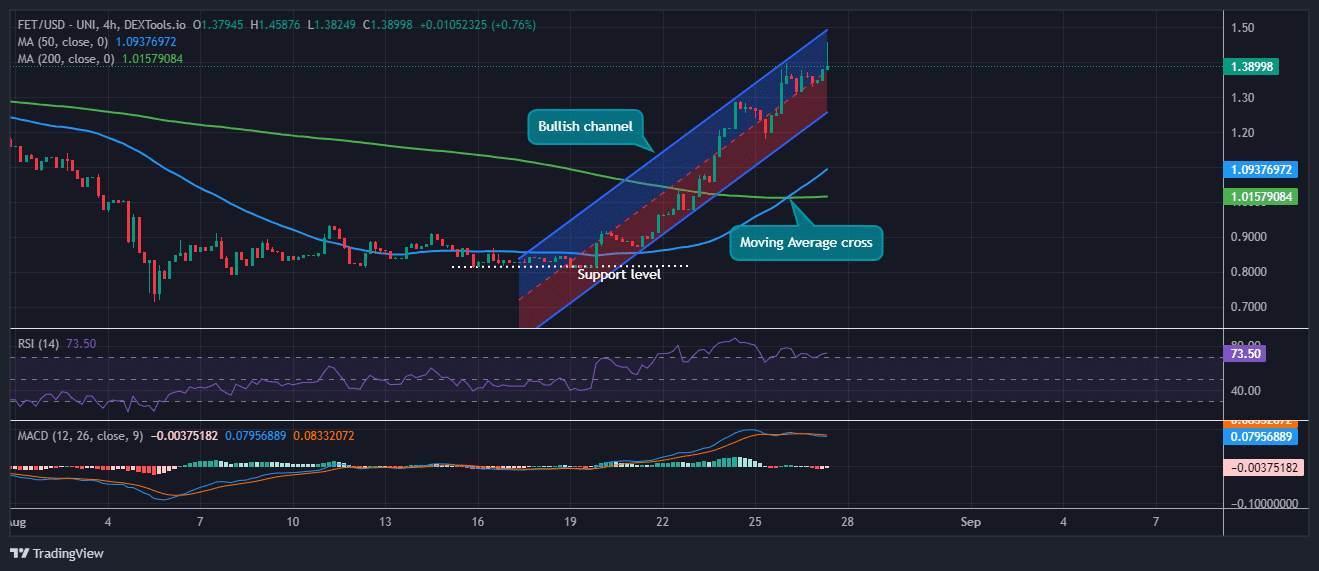 Artificial Superintelligence Alliance Price