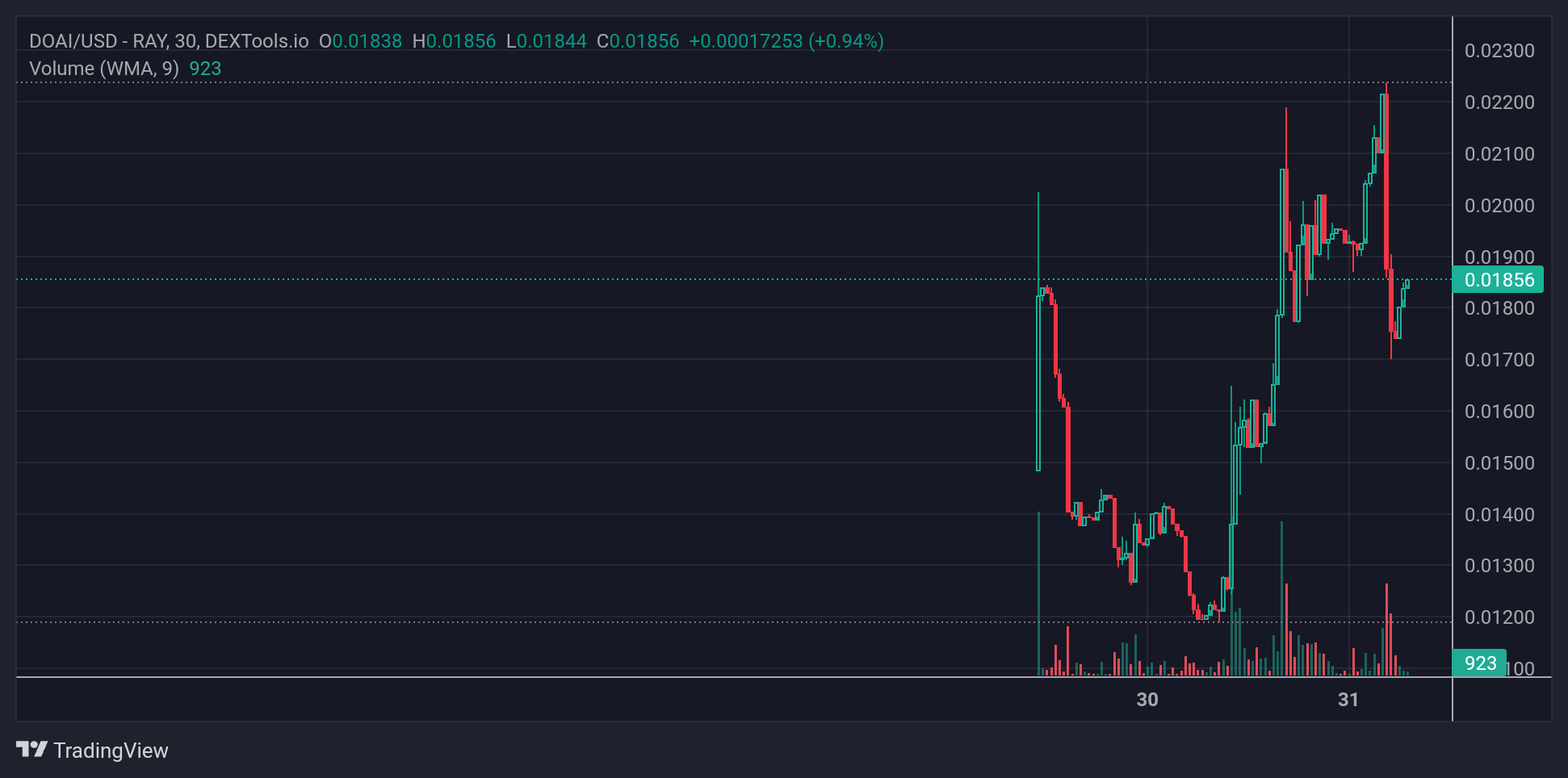 DOAI Price Chart