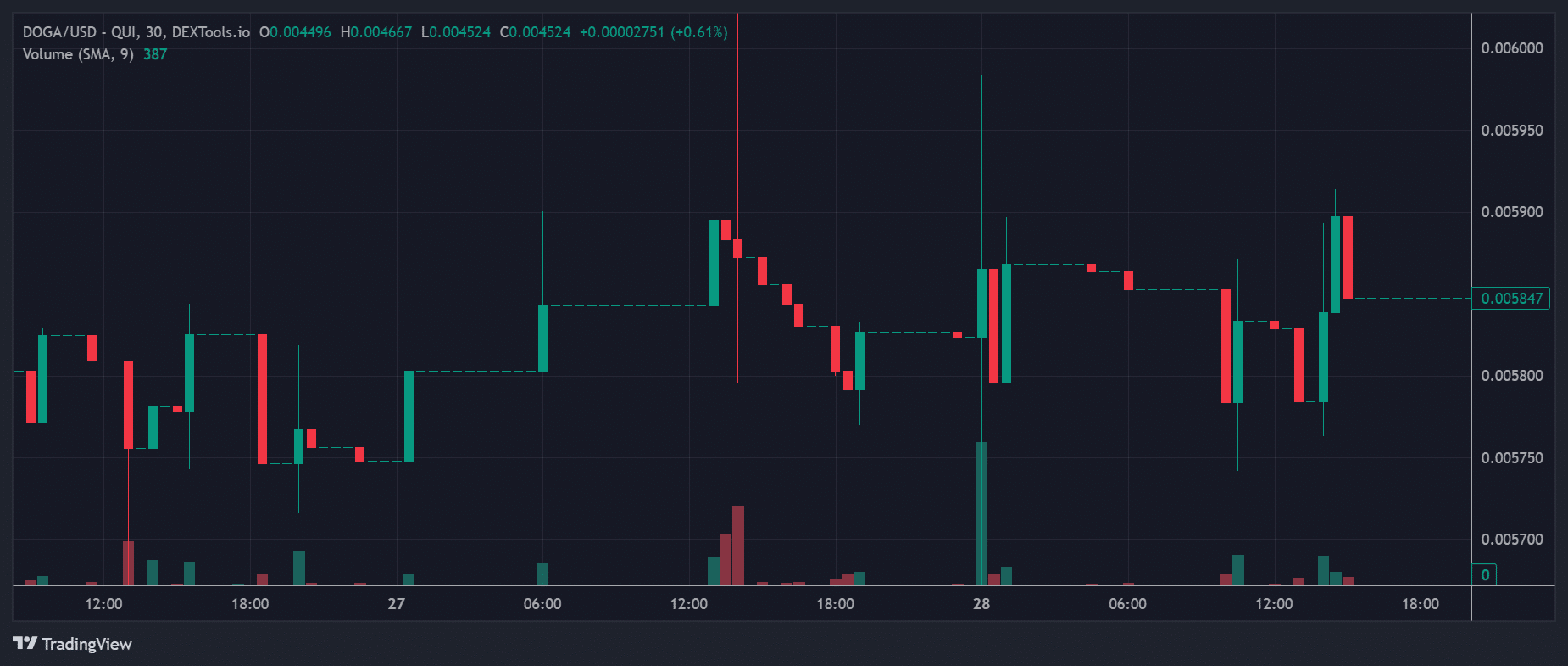 DOGA Price Chart