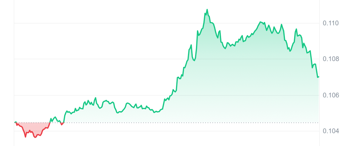 DOGE Price Chart