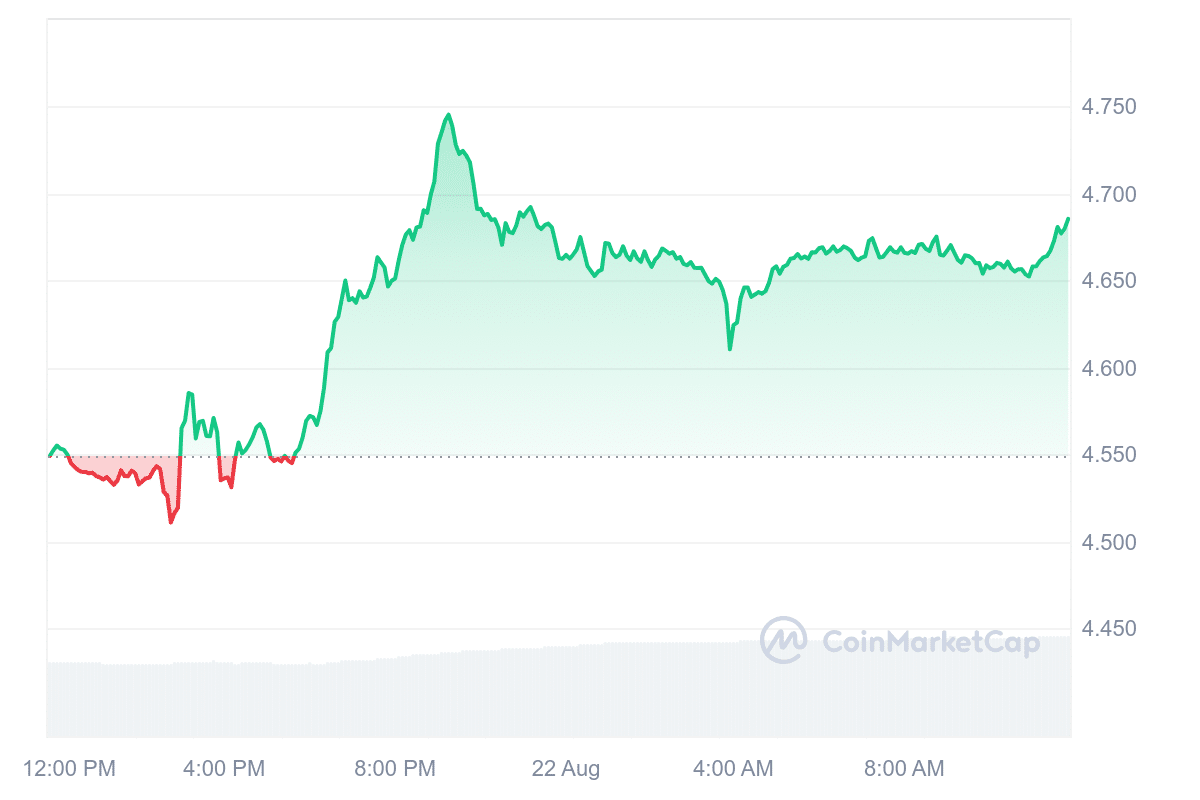 DOT Price Chart