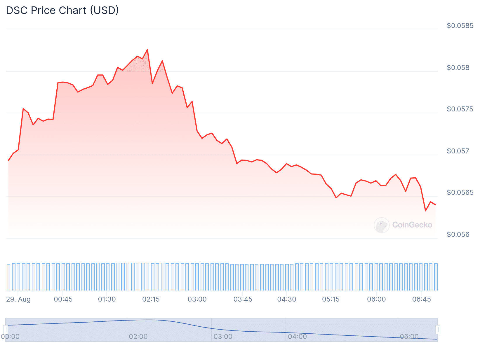 DSC Price Table