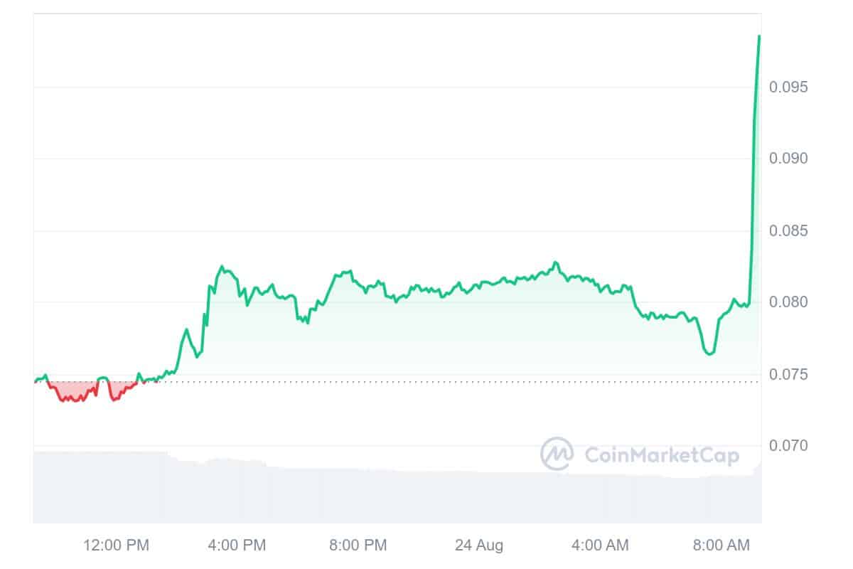 Daddy Tate Price Chart