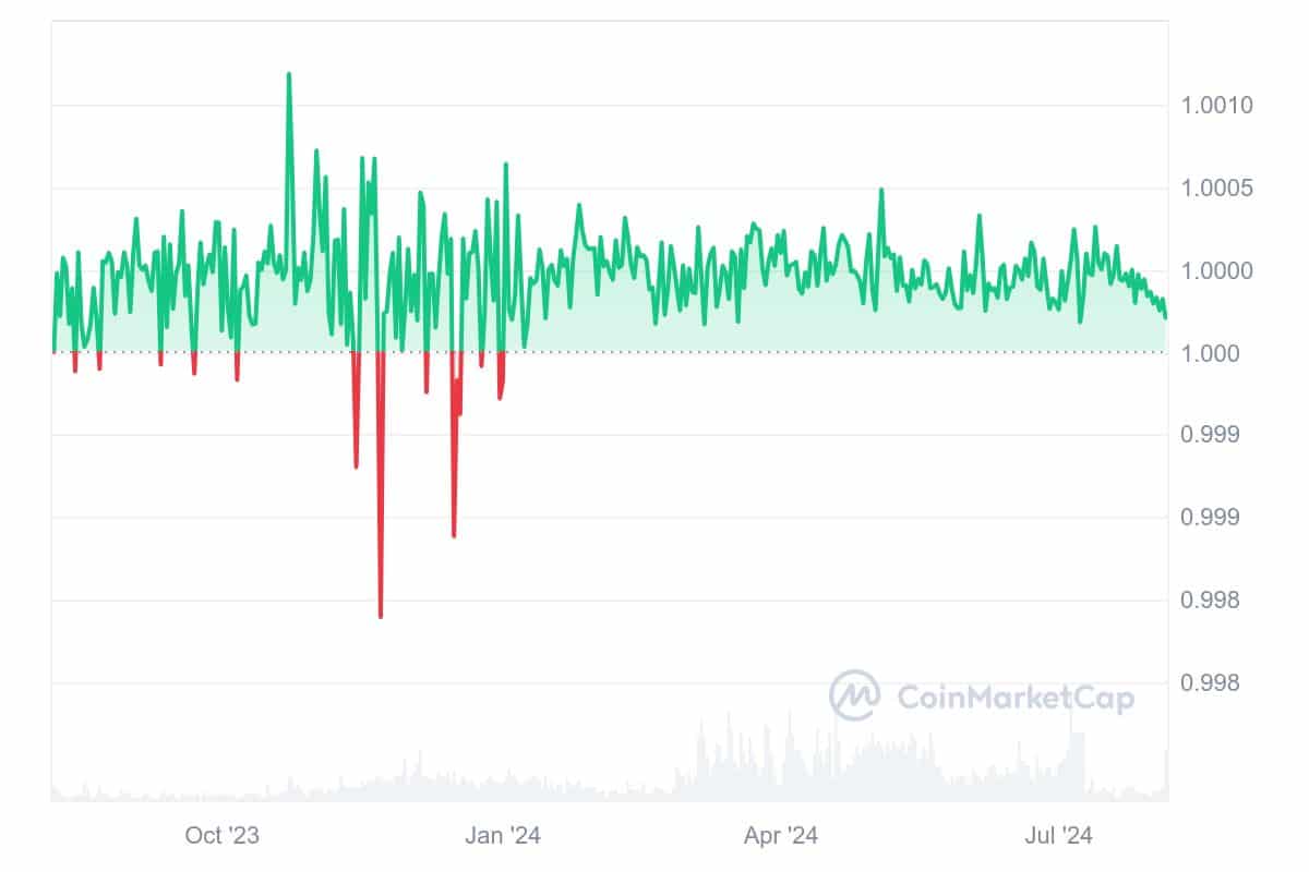 Dai Price Chart