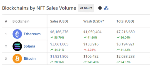 Daily NFT sales by chains