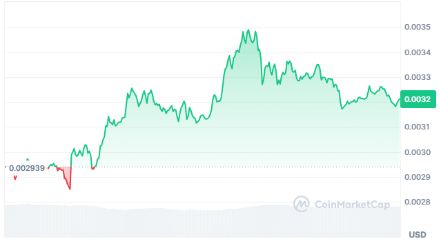 Dog (Runes) price chart