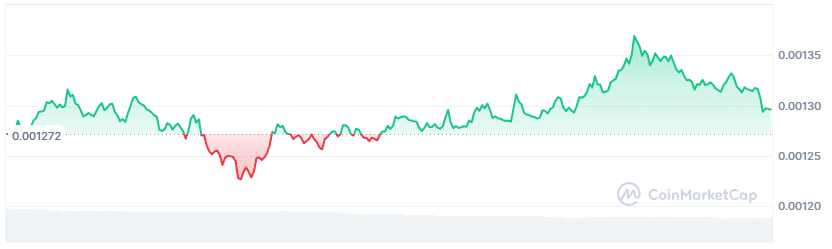 Dogs price chart