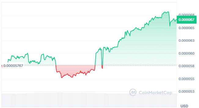 Dogwifceo price chart