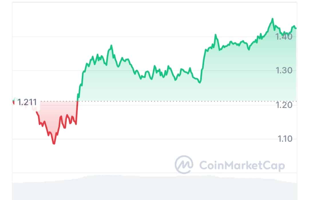 Dogwifhat price chart