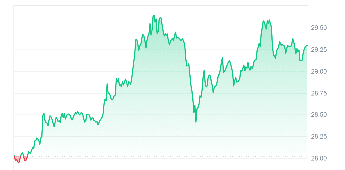 EGLD Price Chart 