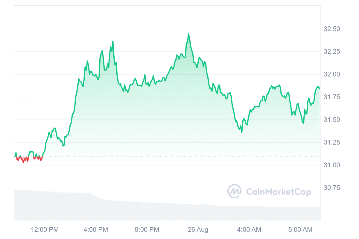 EGLD Price Chart