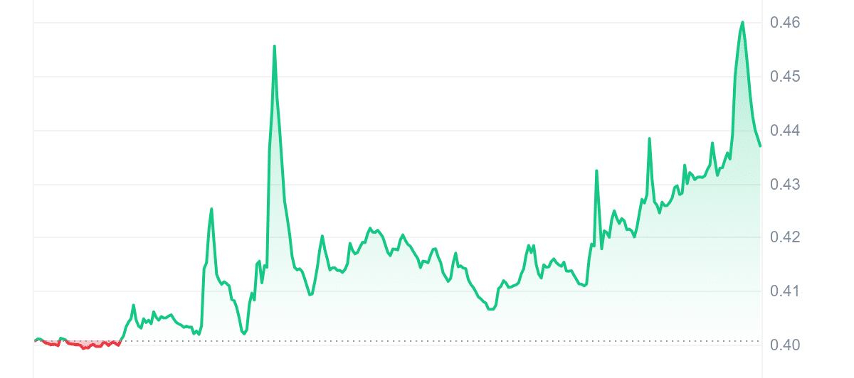 ELF Price Chart