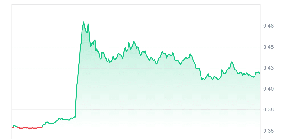 ELF Price Chart