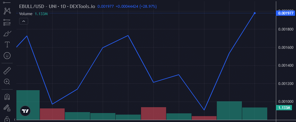 Ebull price chart