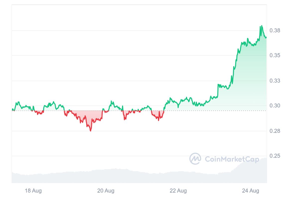 Ethena Price Chart