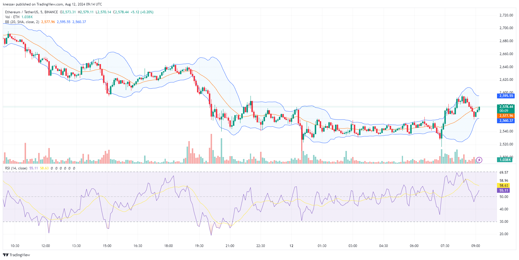 Ethereum Price Prediction