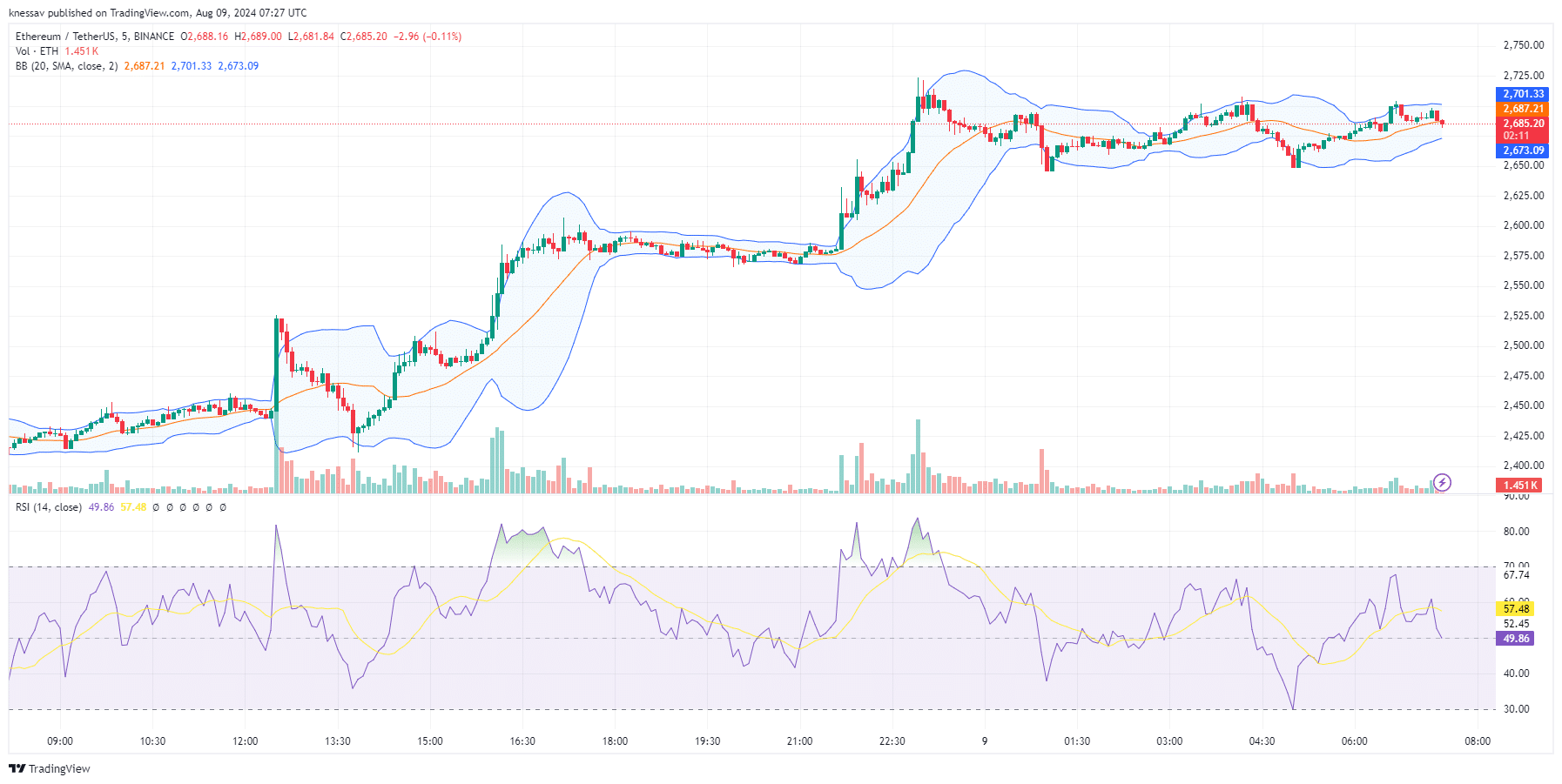 Ethereum Price Prediction