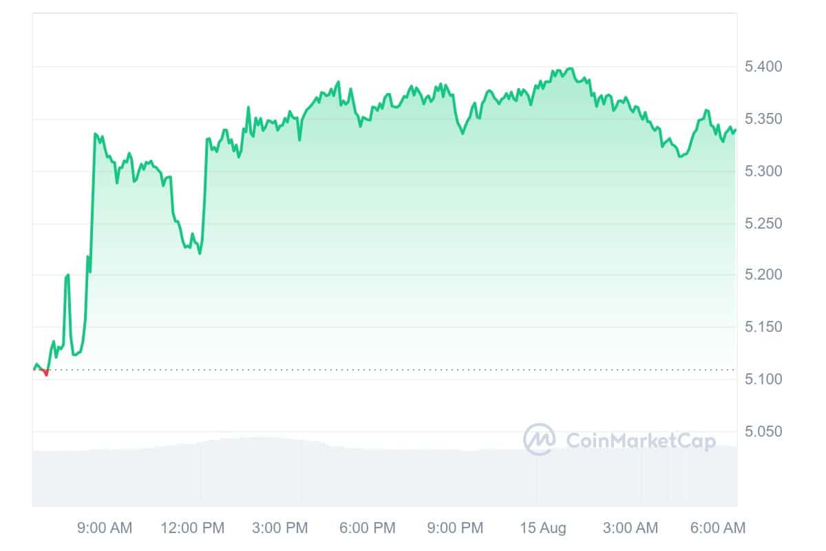 Euler Price Chart