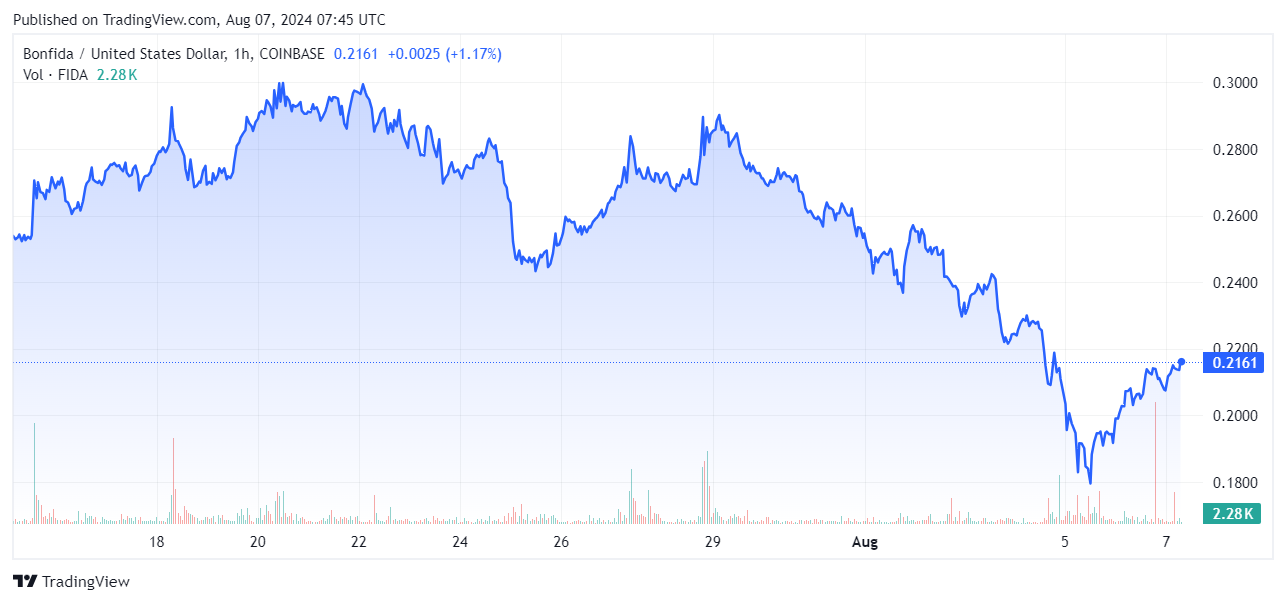 FIDA Price Chart