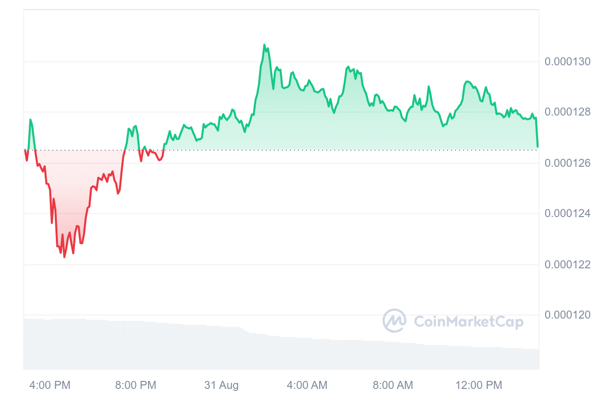 FLOKI Price Chart