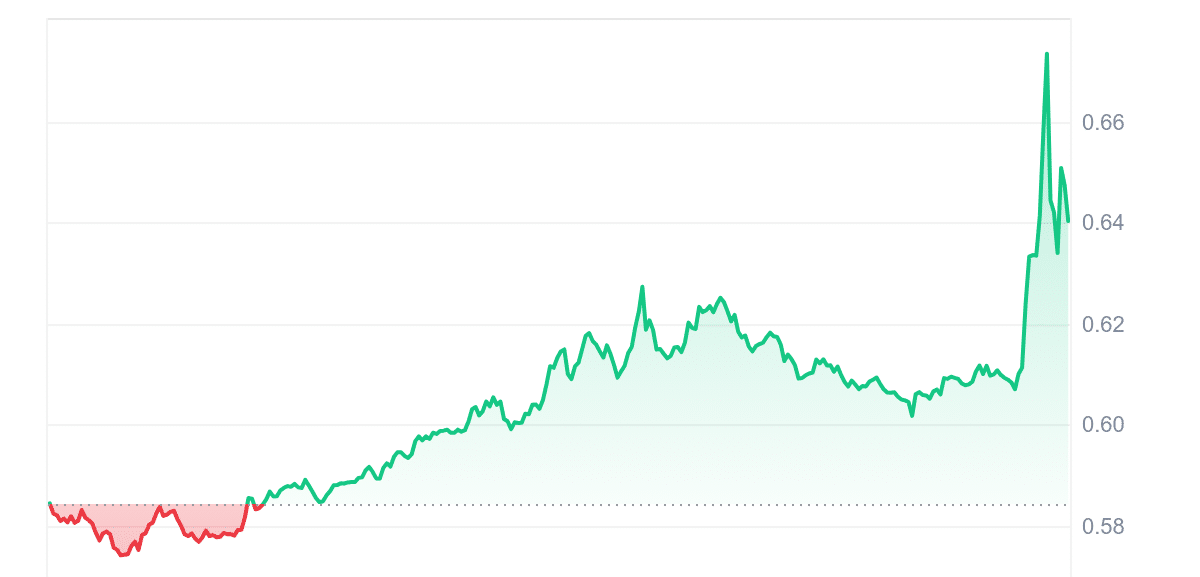 FLUX Price Chart