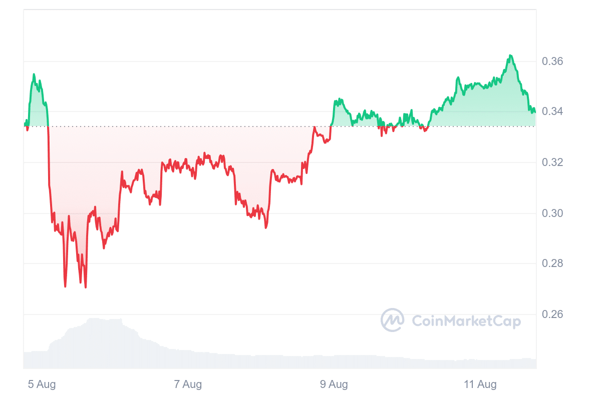 FTM Price Chart