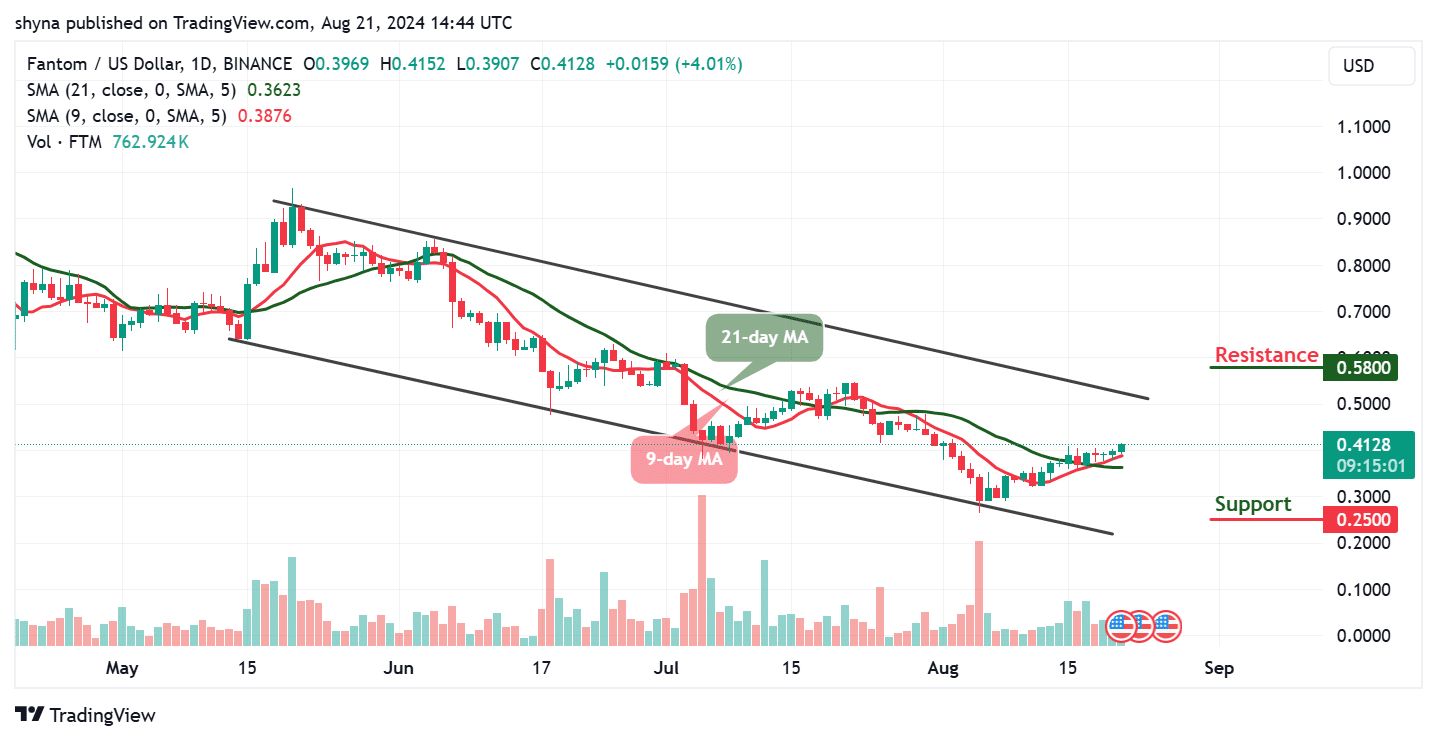 Fantom Price Prediction for Today, August 21 – FTM Technical Analysis