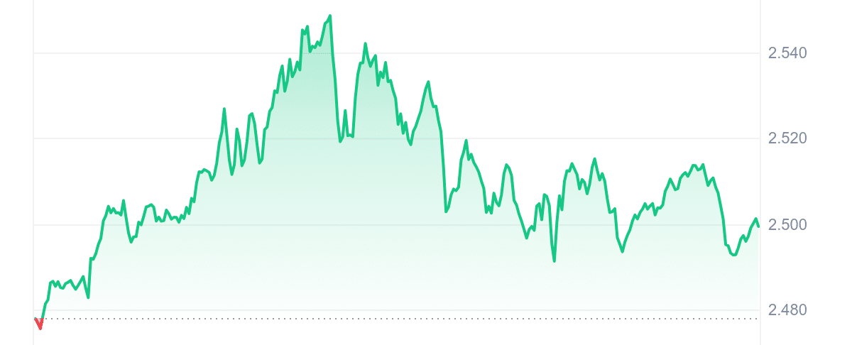 FTN Price Chart