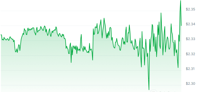 FTN Price Chart