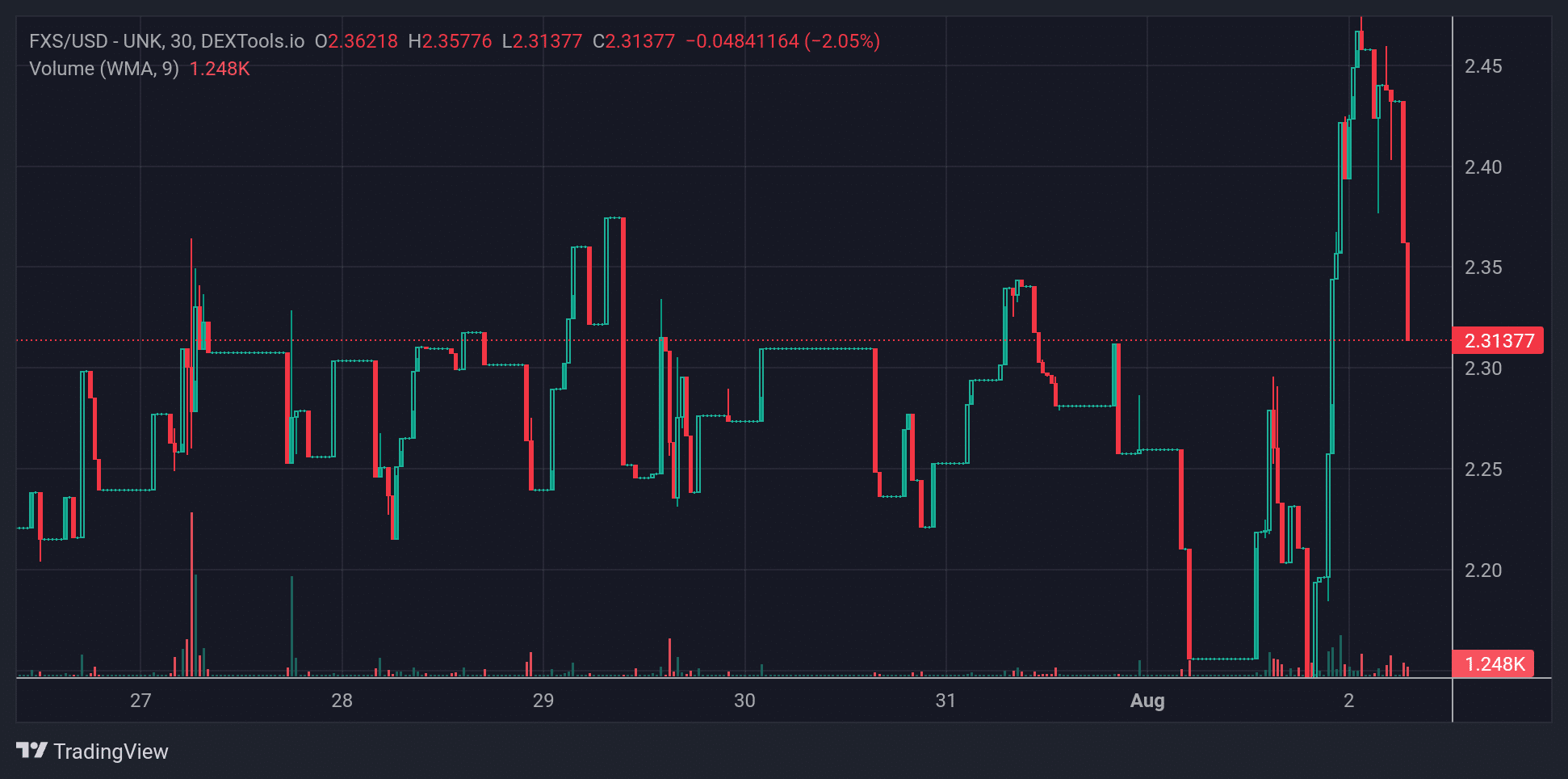 FXS Price Chart 