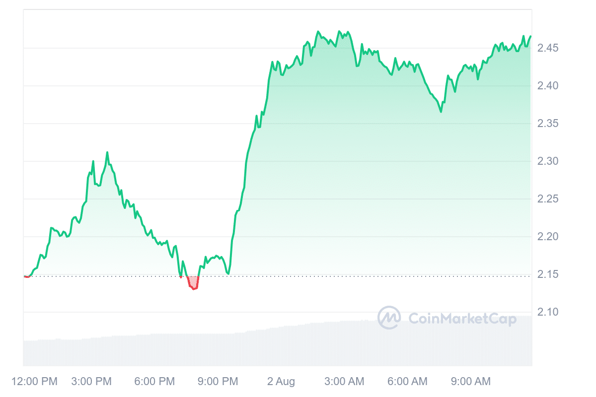 FXS Price Chart