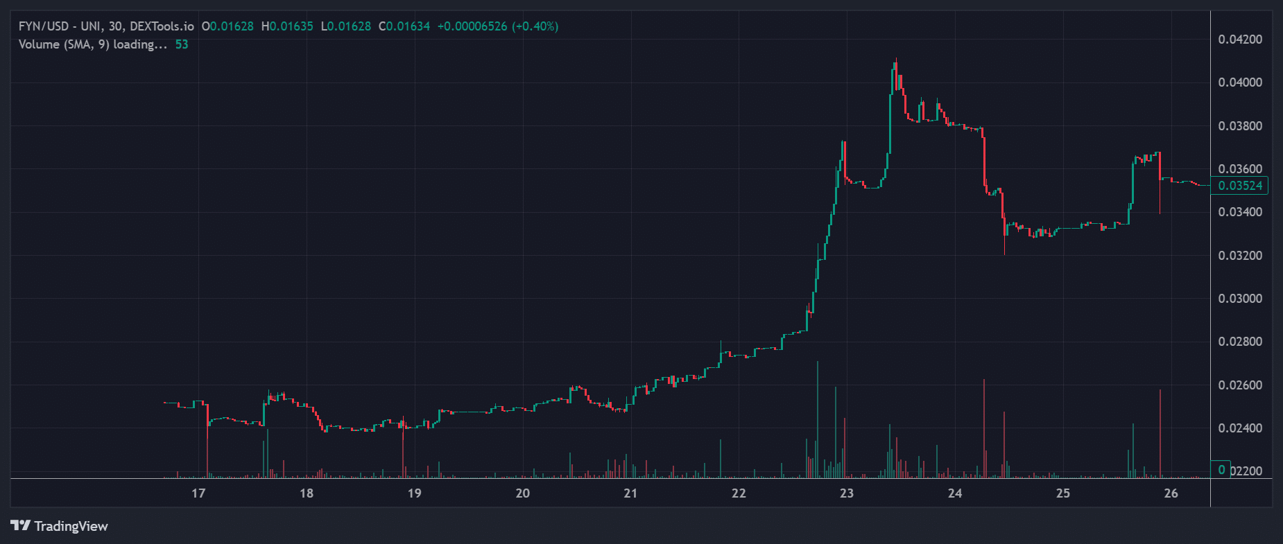 FYN 価格チャート