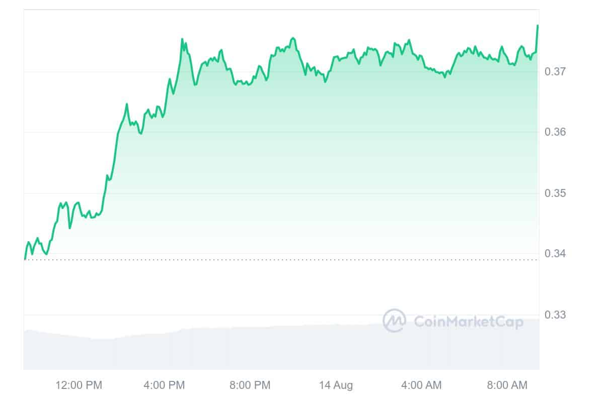 Fantom Price Chart