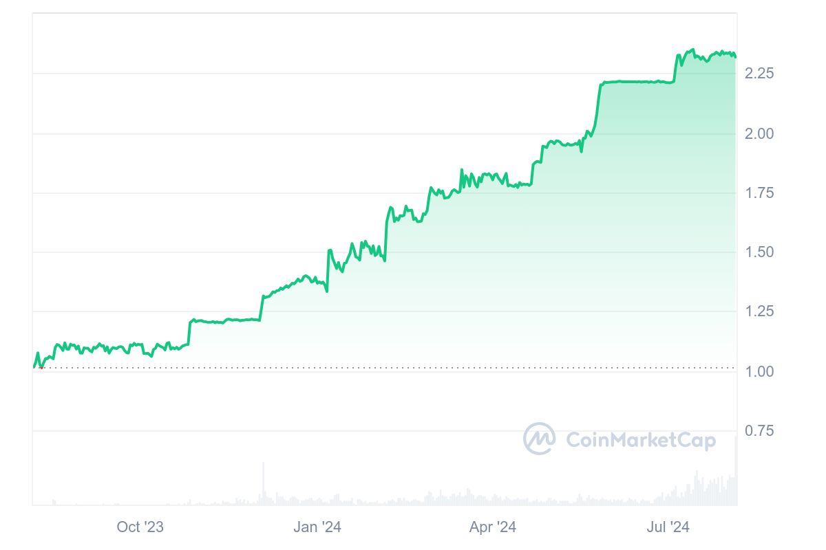 Fasttoken Price Chart