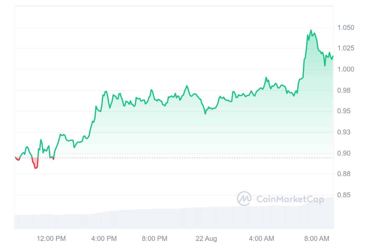 Fetch.ai Price Chart