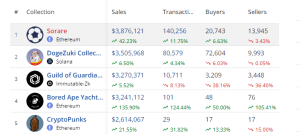 Five top selling NFTs in the past 7 days