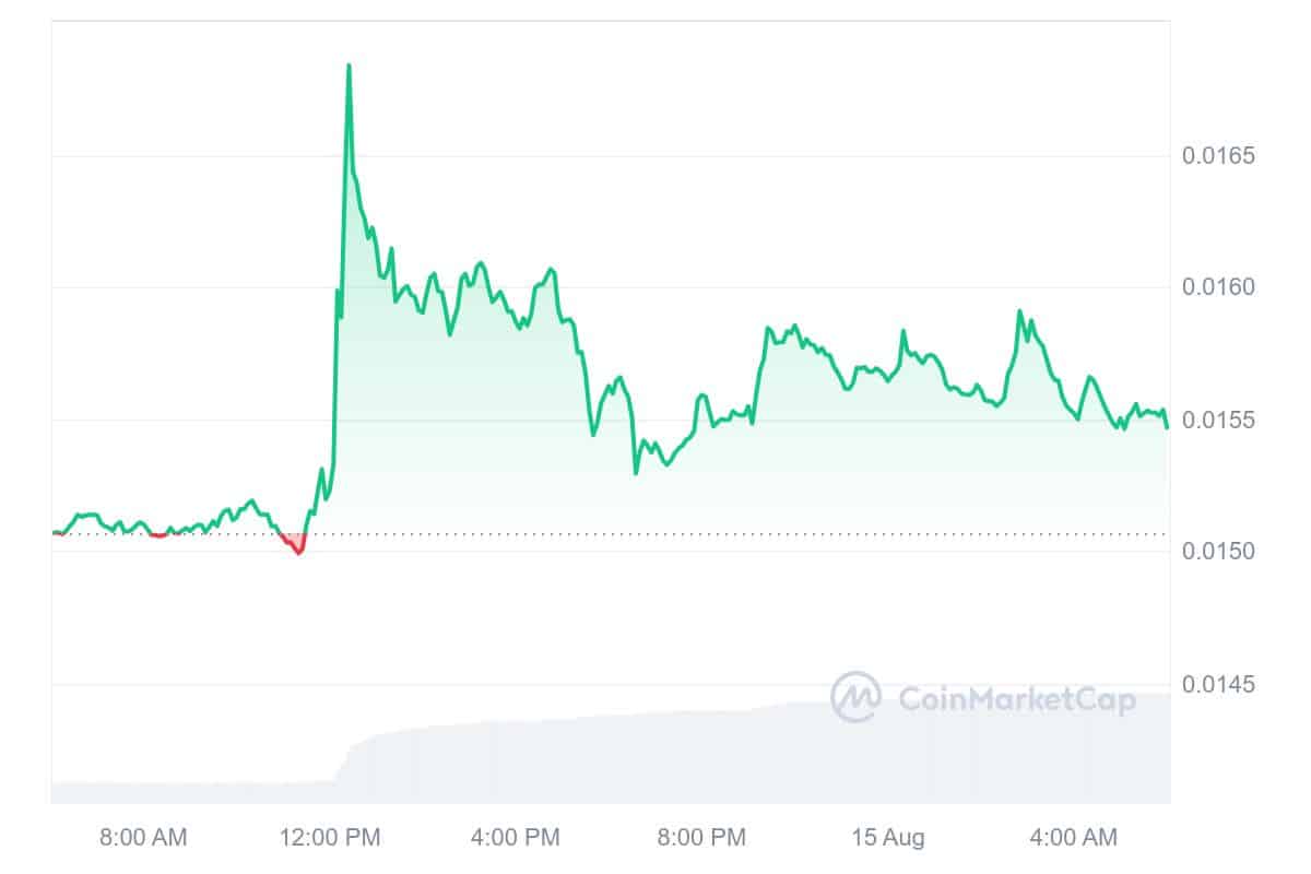 Flare Price Chart