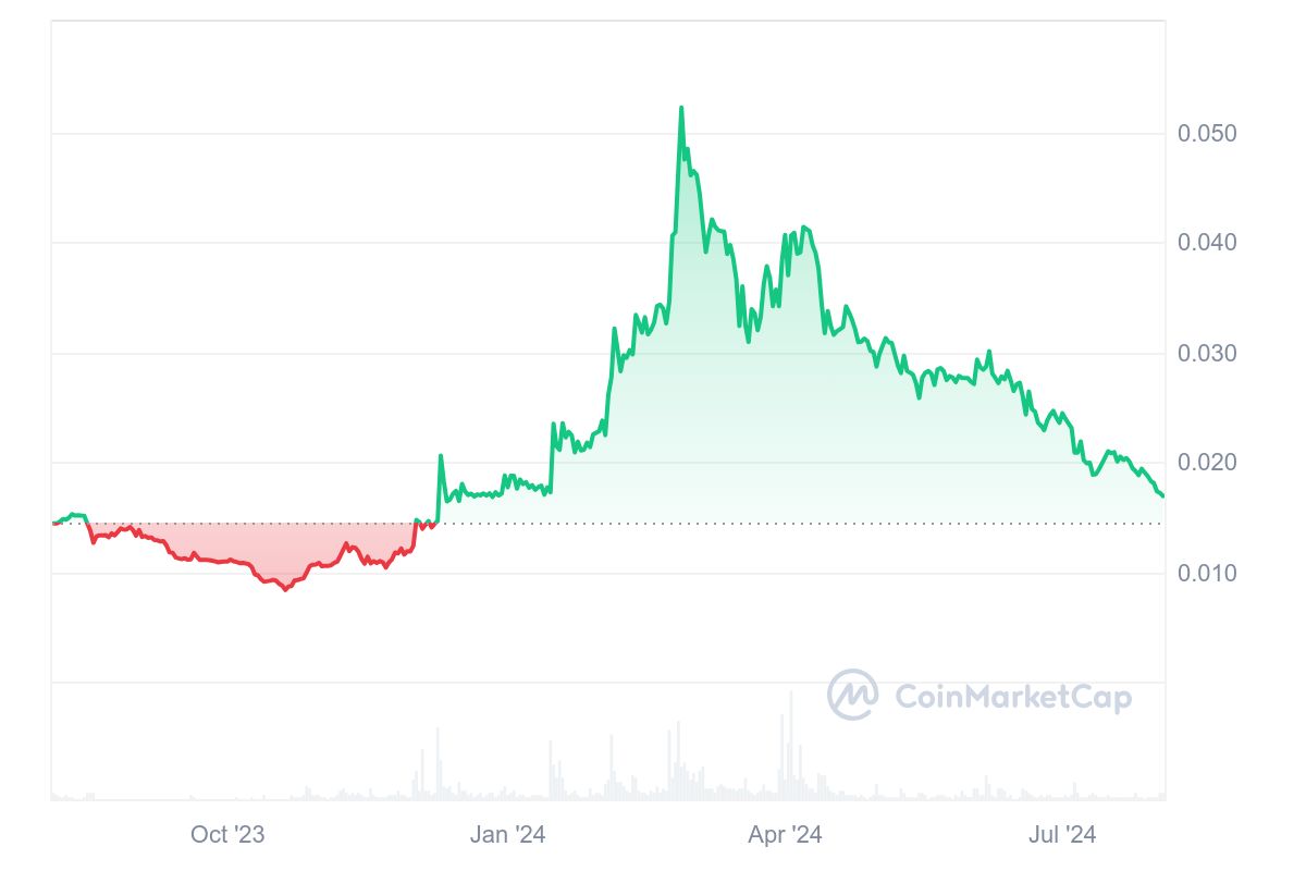 Flare Price Chart