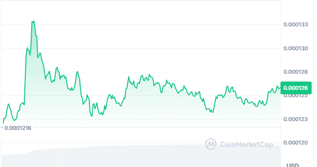 Floki price chart