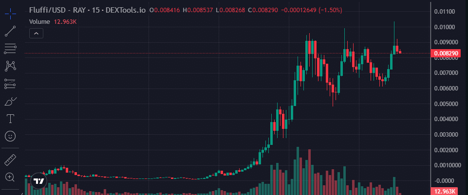 Fluffington price chart